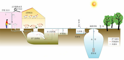 “豬-沼-果”等“三結合”生態(tài)農業(yè)模式 - 富硒幫 - 富硒幫物理農業(yè)博客